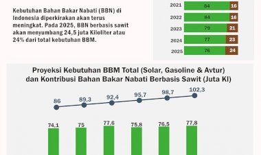 Kontribusi Sawit untuk Bahan Bakar Nabati