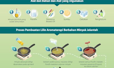 Pengolahan Minyak Jelantah Sawit Menjadi Produk Lilin Aromatherapy