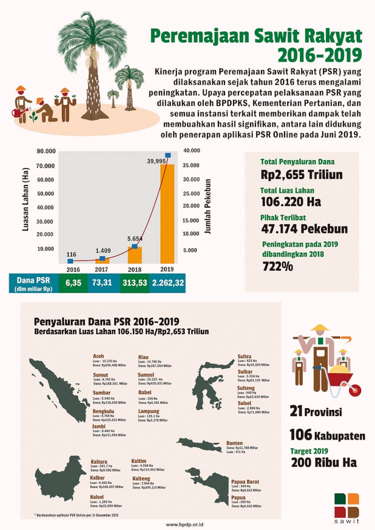 Peremajaan Sawit Rakyat 2016-2019