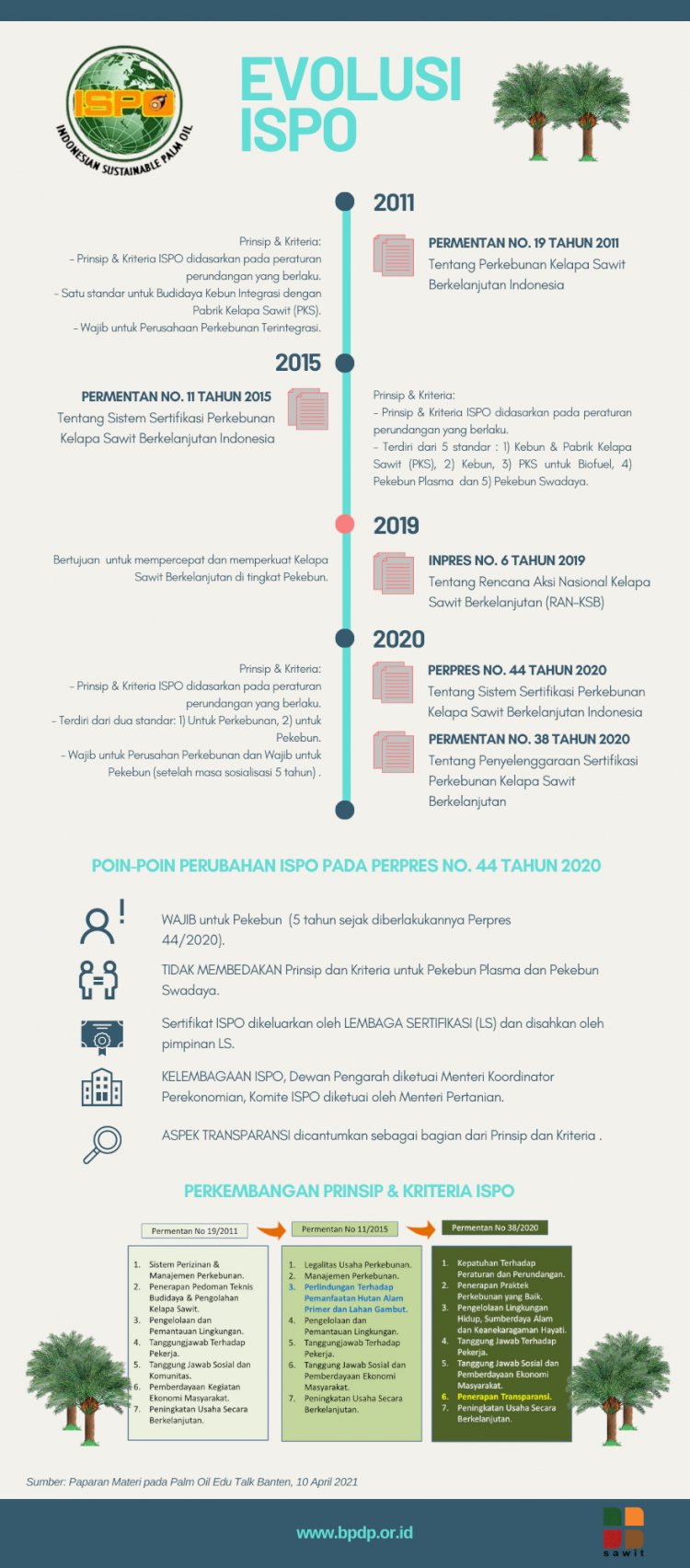 Perkembangan Prinsip dan Kriteria Indonesian Sustainable Palm Oil (ISPO)