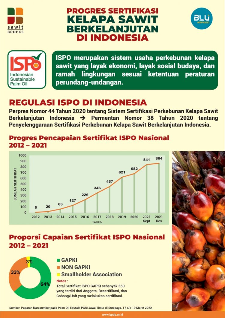 Infografis: Progres Sertifikasi Kelapa Sawit Berkelanjutan Indonesia