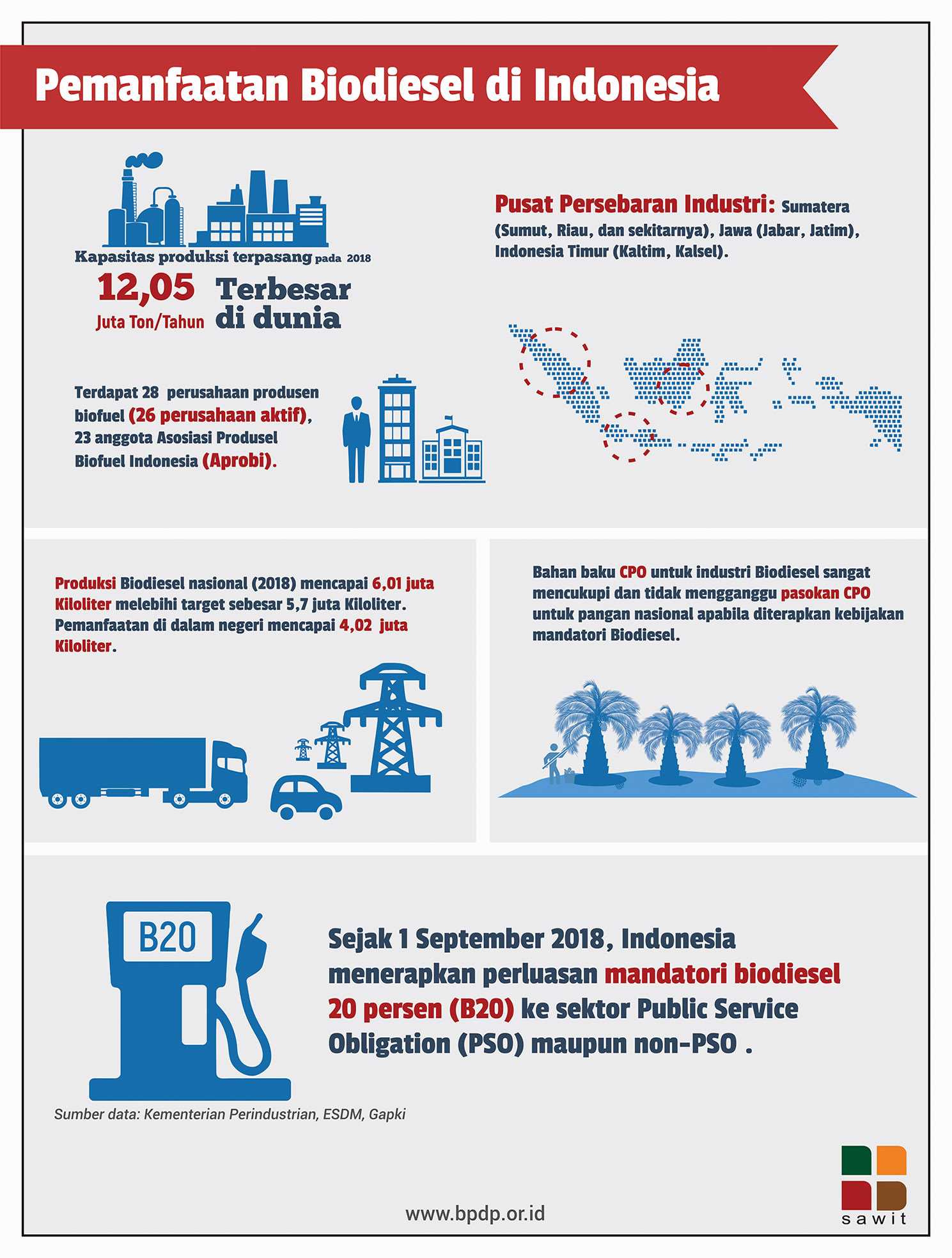 Pemanfaatan Biodiesel di Indonesia