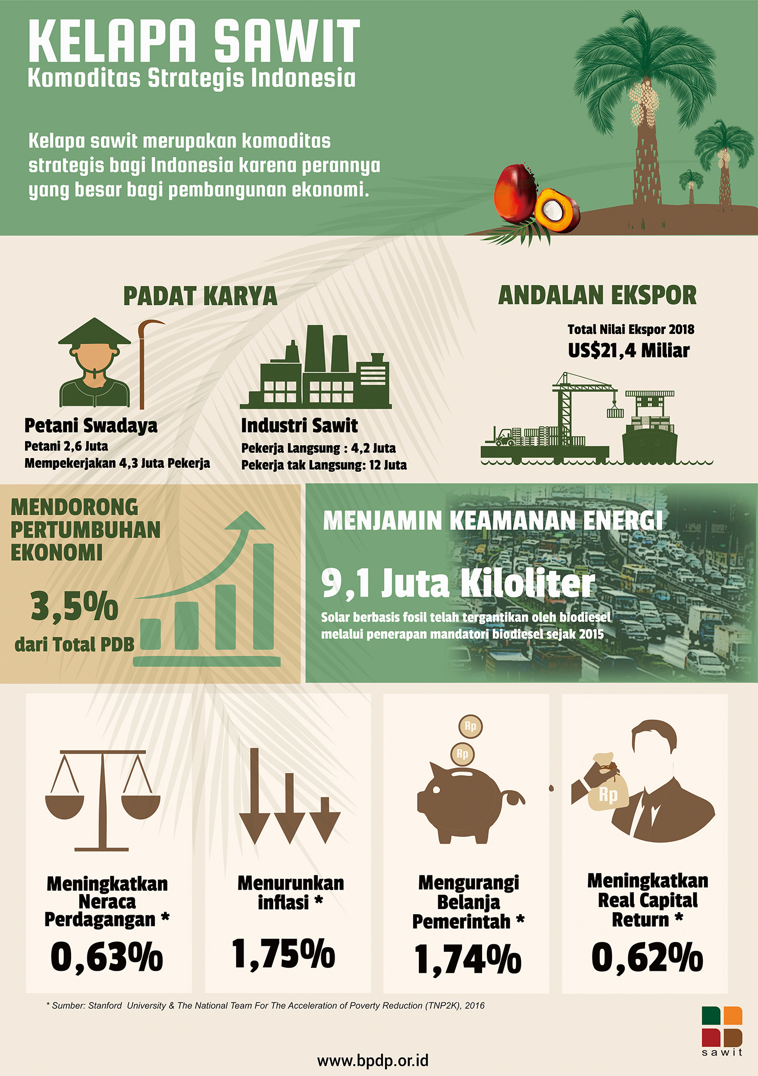 Sawit Komoditas Strategis Indonesia