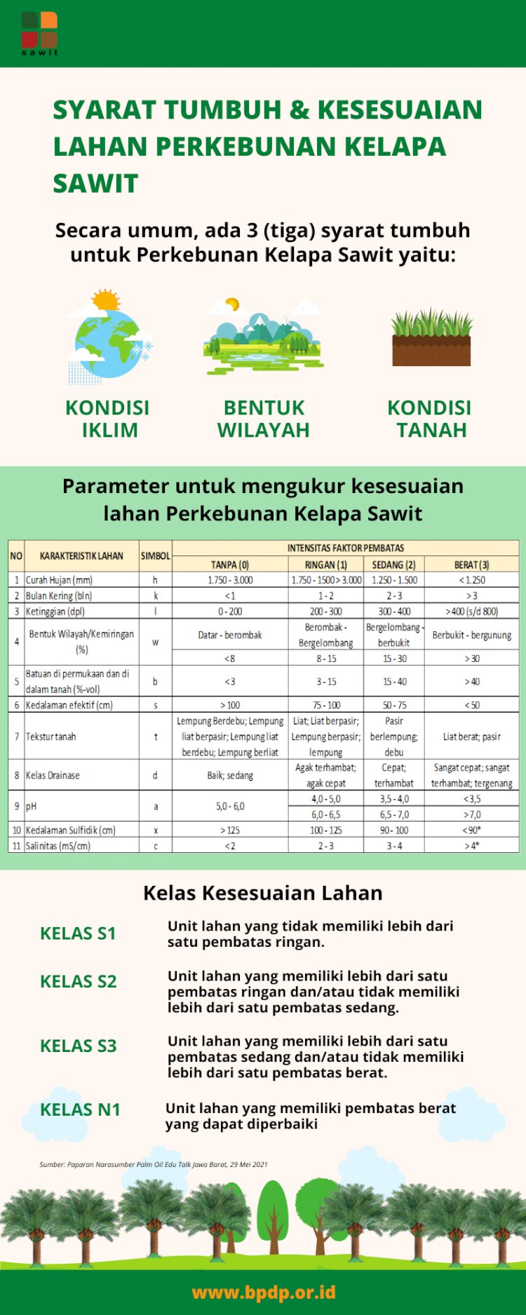 Kesesuaian Lahan untuk Perkebunan Kelapa Sawit