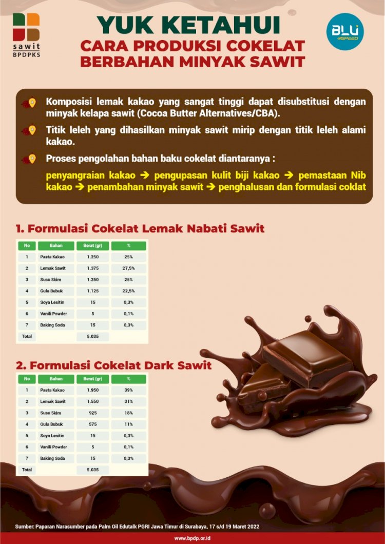 Infografis: Yuk Ketahui Cara Produksi Cokelat Berbahan Minyak Sawit
