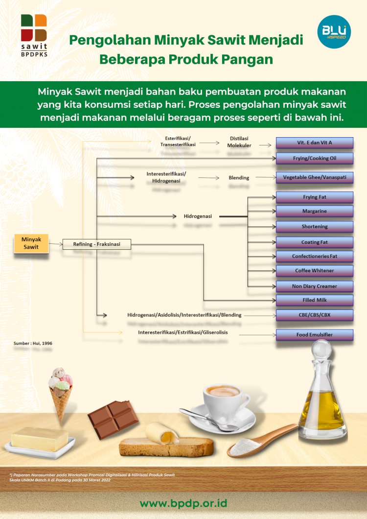 Infografis: Pengolahan Minyak Sawit Menjadi Beberapa Produk Pangan