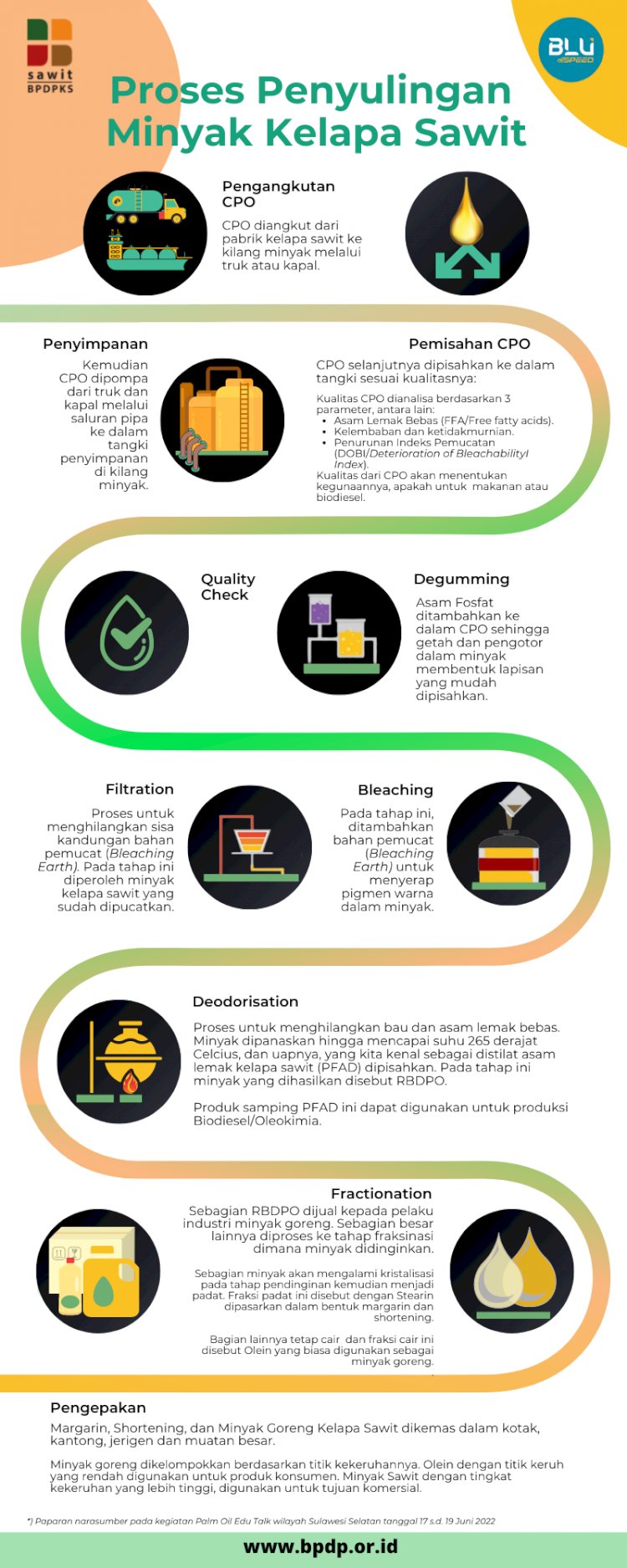 Infografis Proses Penyulingan Minyak Kelapa Sawit  Beranda