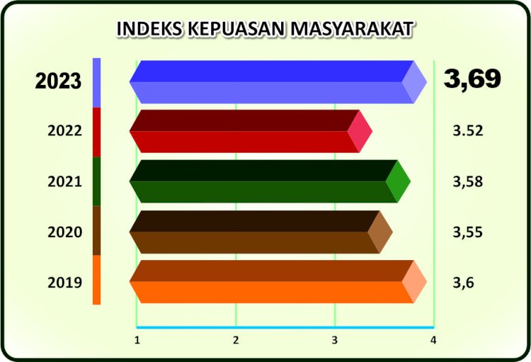 Hasil Survey kepuasan BPDPKS