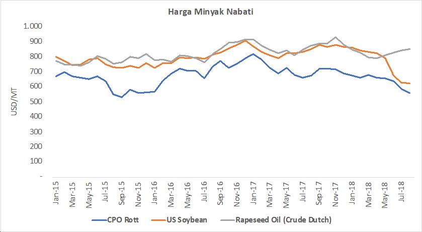 Pengaruh Depresiasi Rupiah Terhadap Harga CPO di Pasar Global