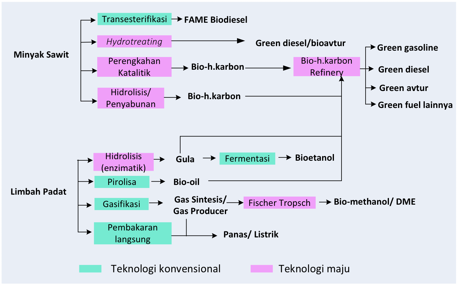 BIOHIDROKARBON DARI KELAPA SAWIT