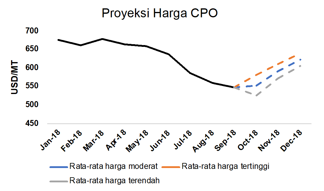 Awas, Harga CPO Semakin Turun