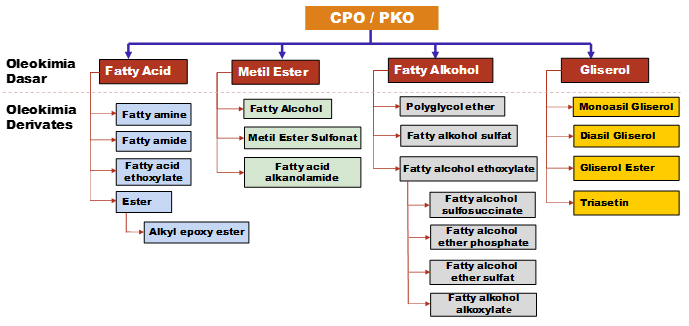 Oleokimia dan Biomaterial Dari Kelapa Sawit