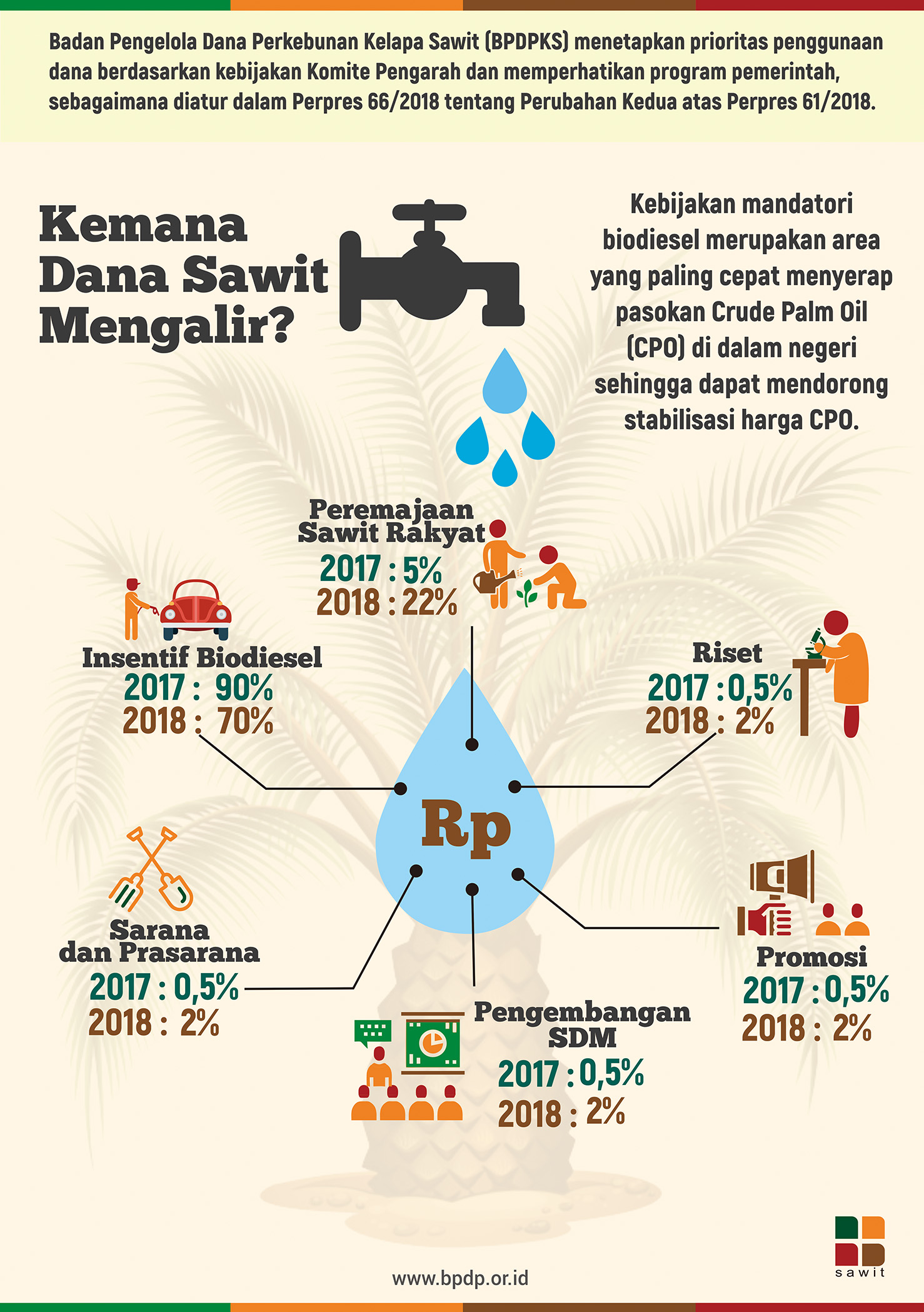 Kemana Dana Sawit Mengalir - BPDP_Sawit