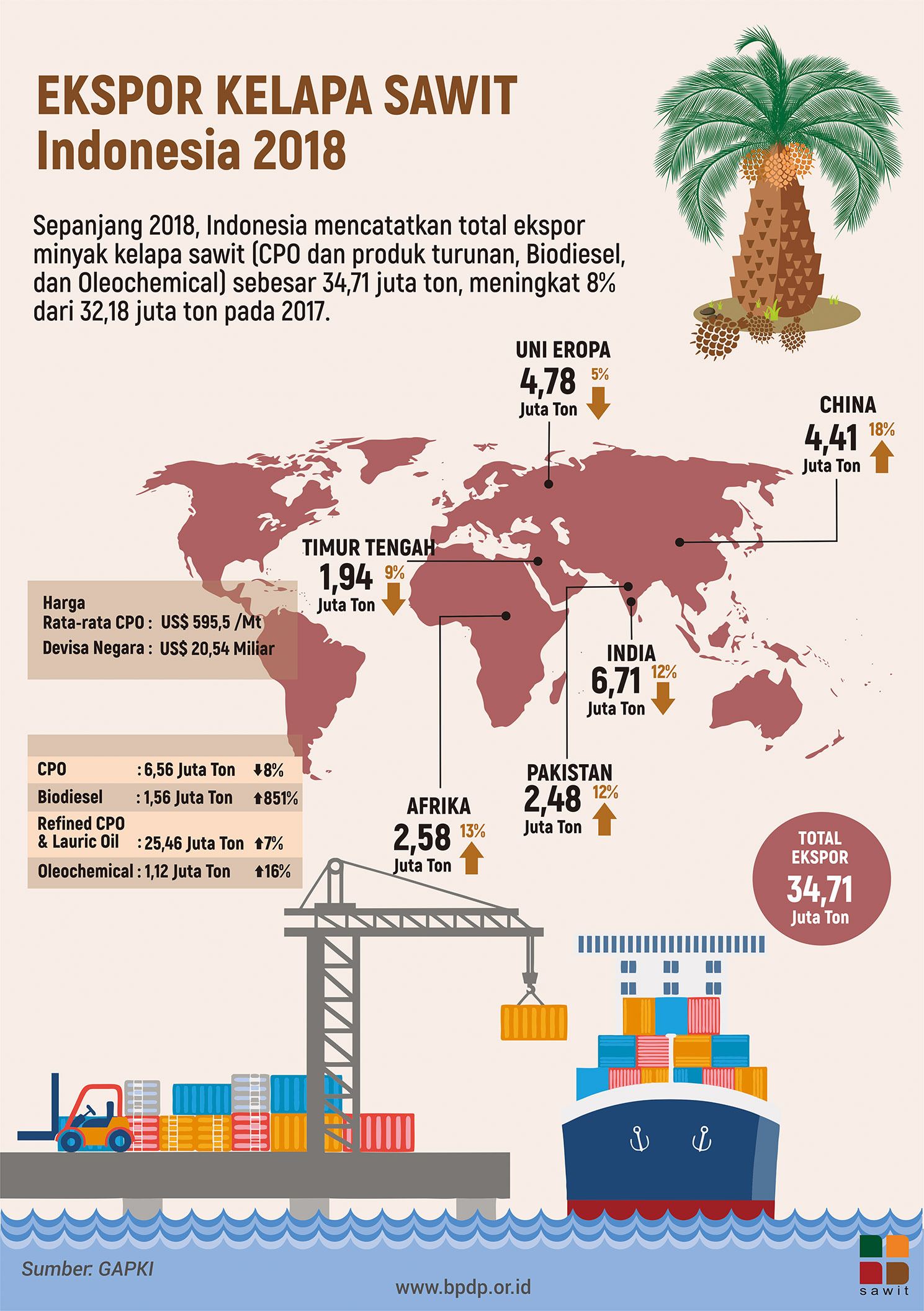 Ekspor Kelapa Sawit Indonesia 2018 - BPDP_Sawit