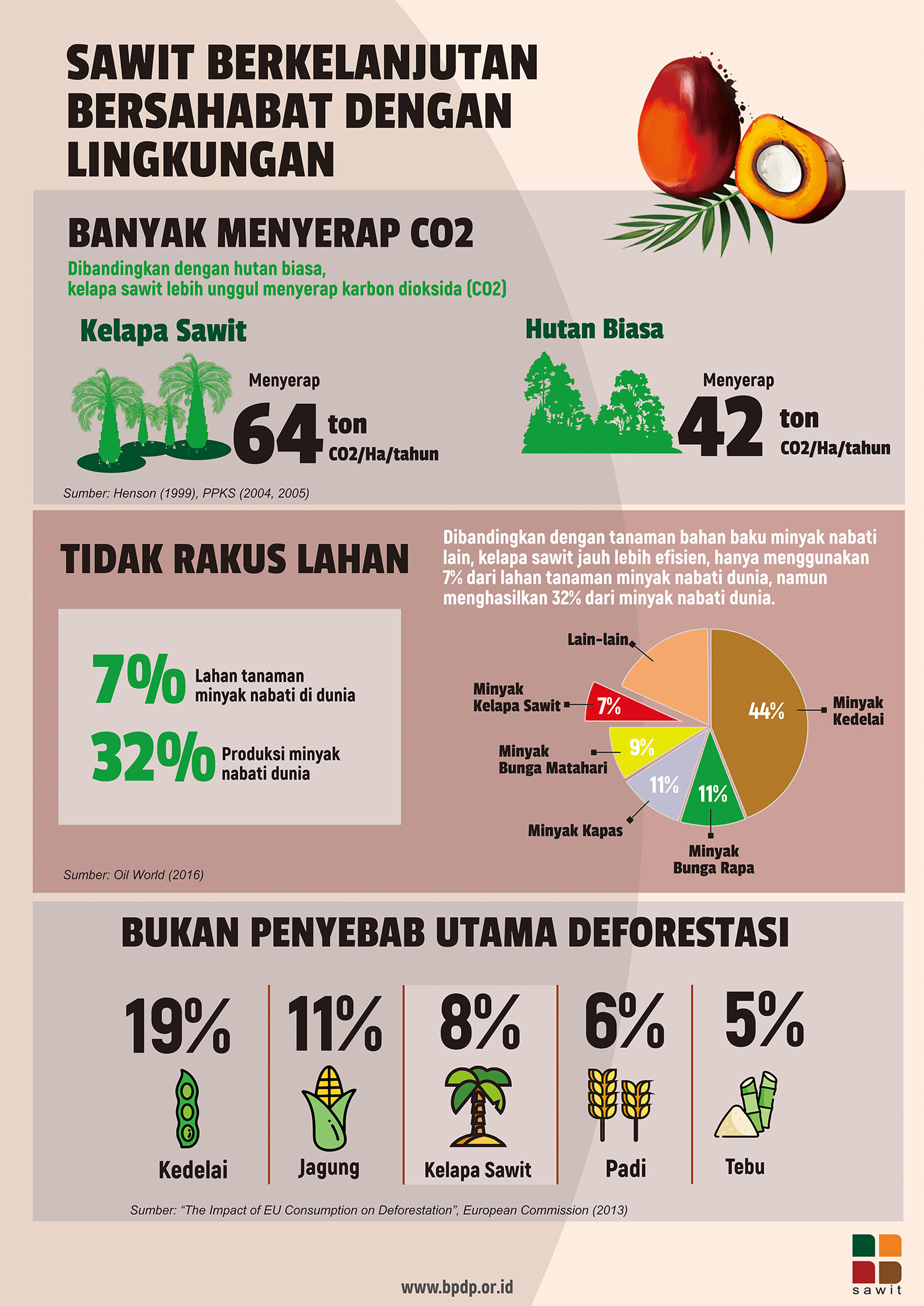 Sawit Bersahabat dengan Lingkungan