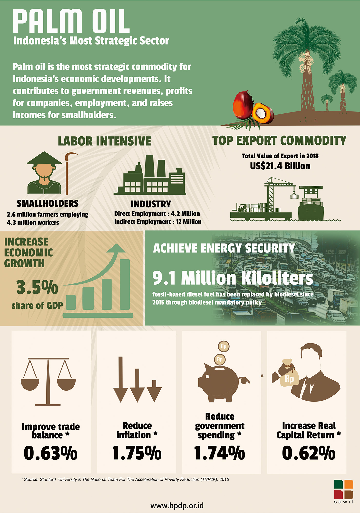 ID Palm Oil Indonesia s Most Strategic Sector