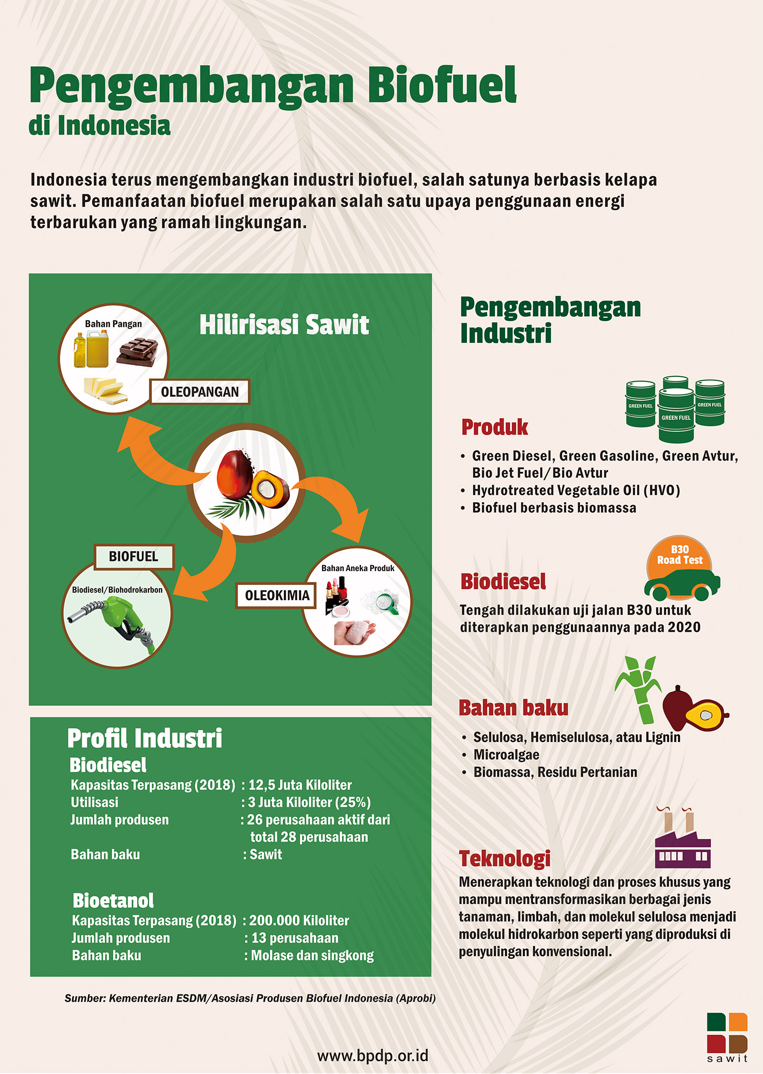 Industri Biofuel di Indonesia