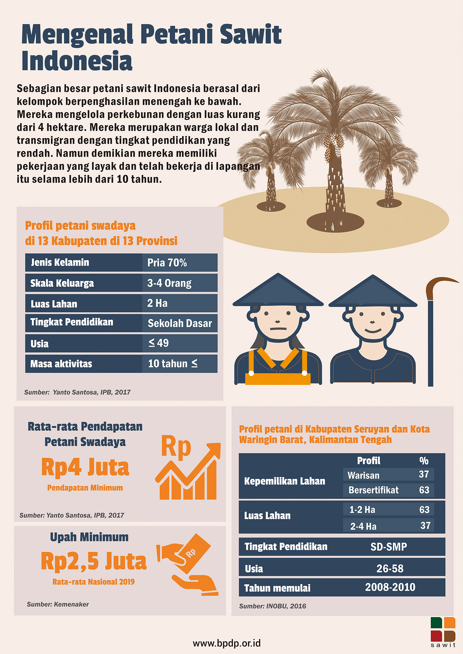 Mengenal Petani Sawit Indonesia