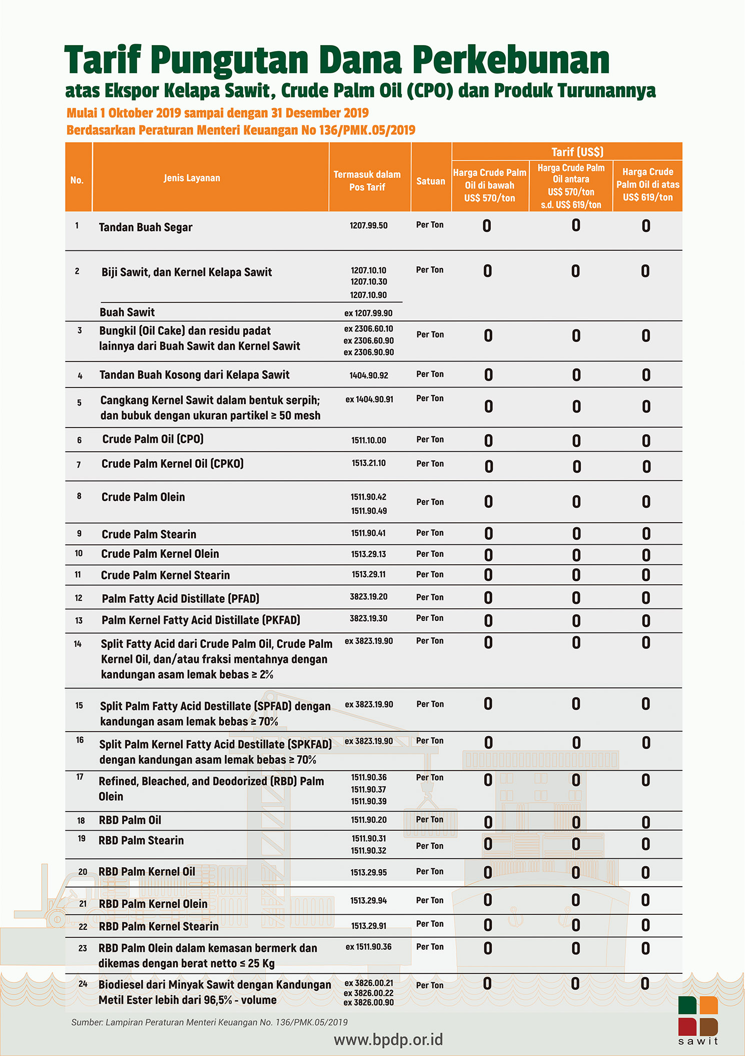 Tarif Pungutan Dana Perkebunan Sawit 1 Okt-31 Des 2019