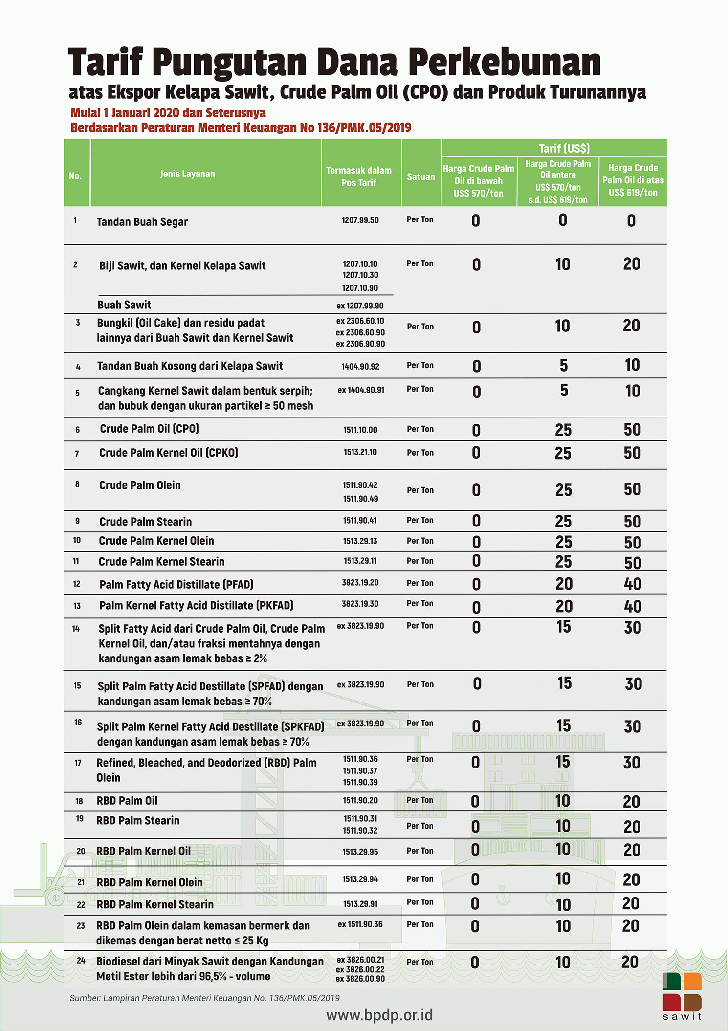 Tarif Pungutan Dana Perkebunan Sawit 1 Jan 2020